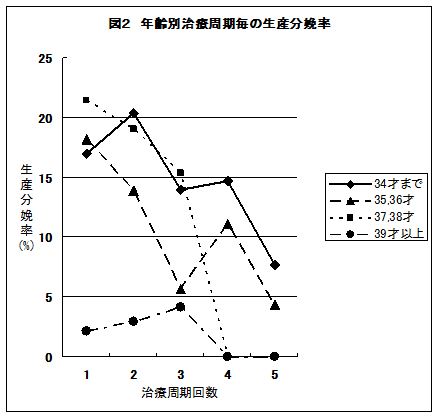 年齢別治療周期毎の生産分娩率