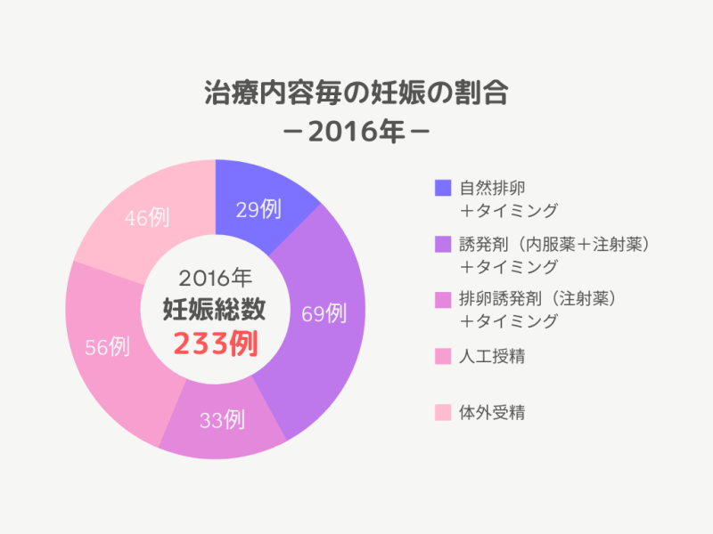 2016年妊娠の割合