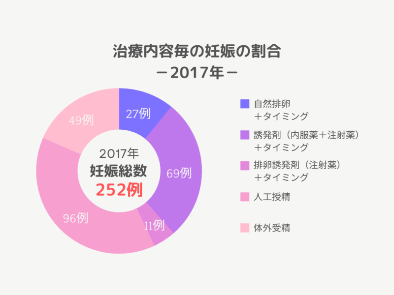 2017年妊娠の割合