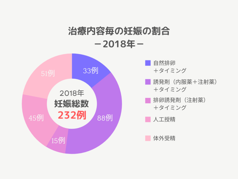 2018年妊娠の割合