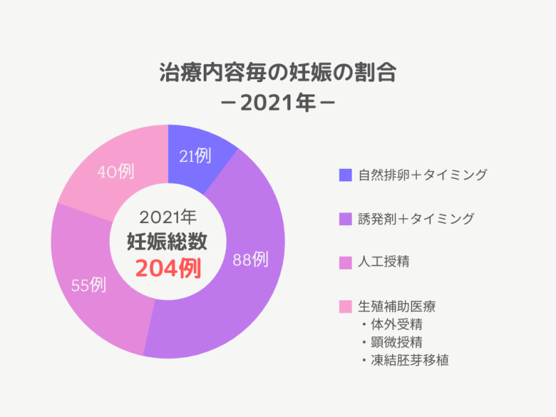 2021年妊娠の割合