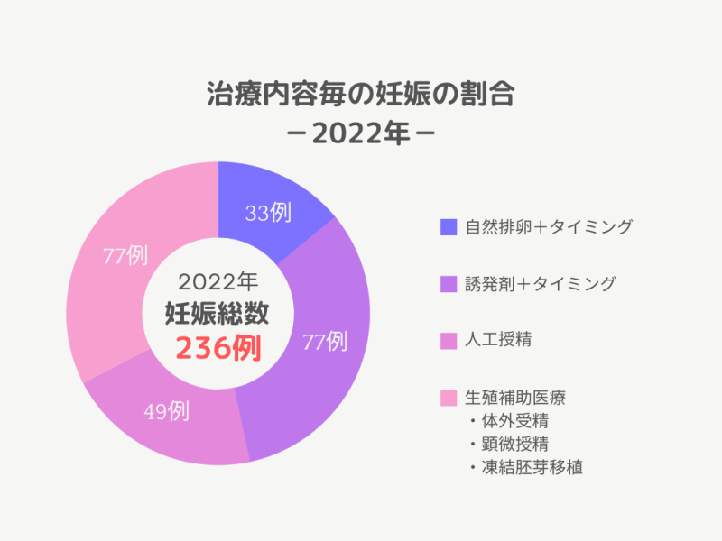 2022年妊娠の割合